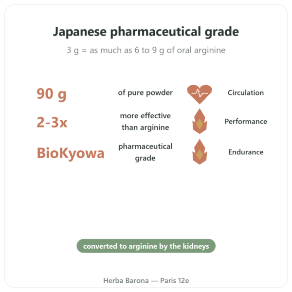 L-Citrulline Powder BioKyowa 90g – Nutrimuscle benefits and key facts Paris Herba Barona