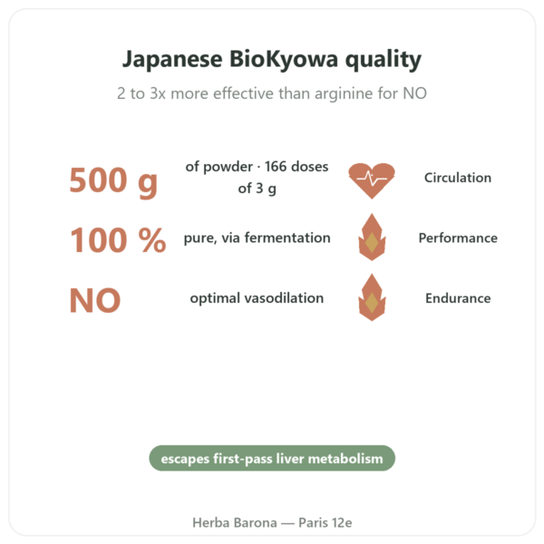 L-Citrulline Powder BioKyowa – Nutrimuscle – 500g benefits and key facts Paris Herba Barona
