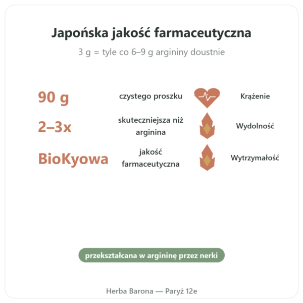 L-Cytrulina proszek BioKyowa 90 g – Nutrimuscle korzyści i najważniejsze fakty Paris Herba Barona