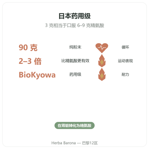 L-瓜氨酸粉 BioKyowa 90克 – Nutrimuscle 功效与数据 Paris Herba Barona