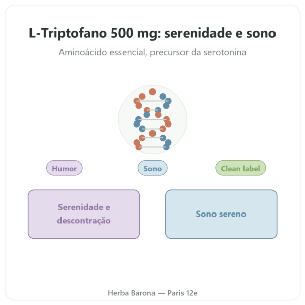 L-Triptofano 500 mg - Osavi - 60 cápsulas vegetais apresentação Paris Herba Barona