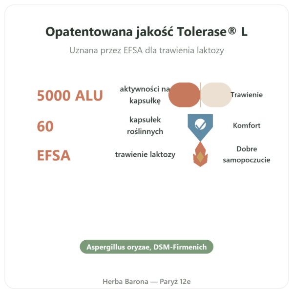 Laktaza Dynveo 5000 ALU - 60 kapsułek - Tolérase® L korzyści i najważniejsze fakty Paris Herba Barona