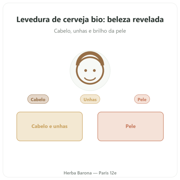 Levedura de Cerveja Bio Dynveo 120 Cápsulas 550mg apresentação Paris Herba Barona
