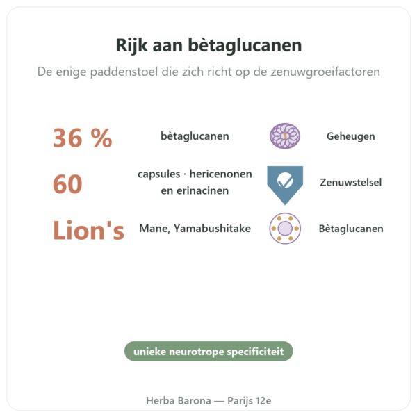 Lion's Mane Bio - SIHO - 60 capsules voordelen en kerngegevens Paris Herba Barona