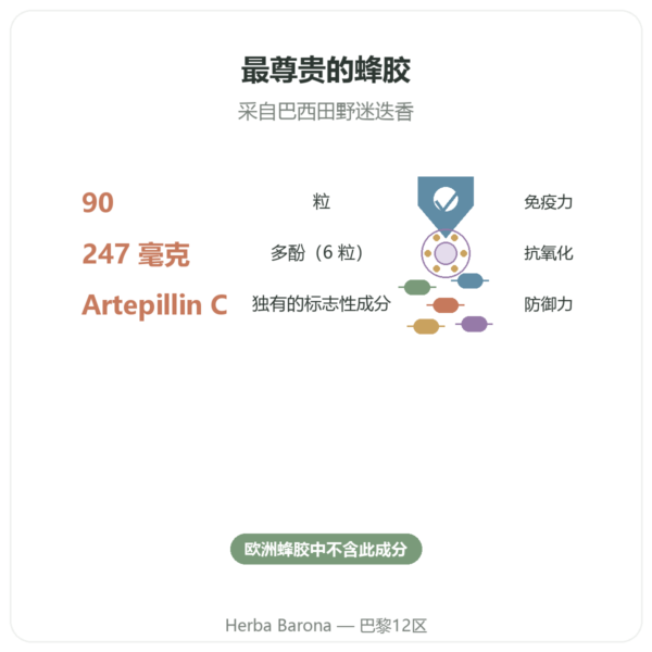 有机绿蜂胶 – Propolia – 90粒胶囊 功效与数据 Paris Herba Barona