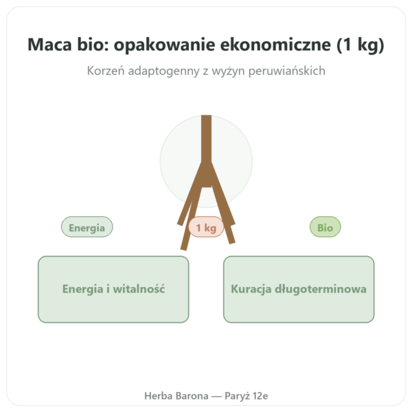 Maca Bio w proszku Pederoso – Saldac – 1 kg prezentacja Paris Herba Barona