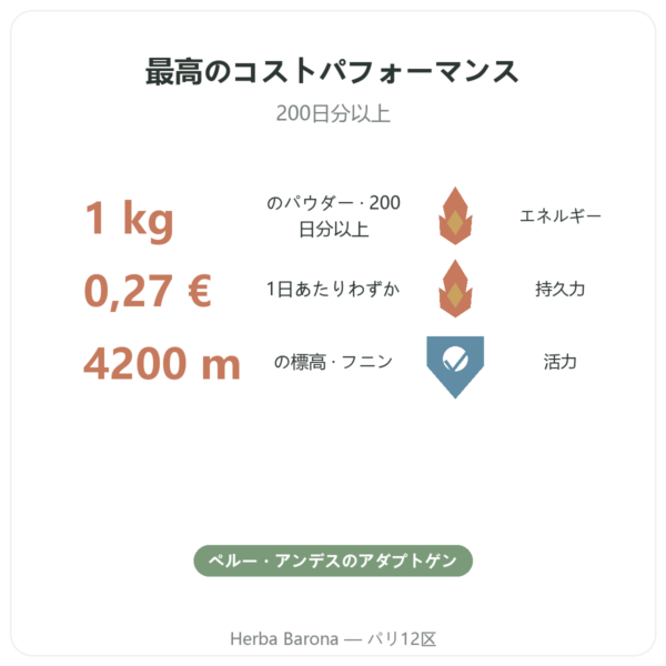 Maca Bio パウダー Pederoso – Saldac – 1 kg benefits and key facts Paris Herba Barona