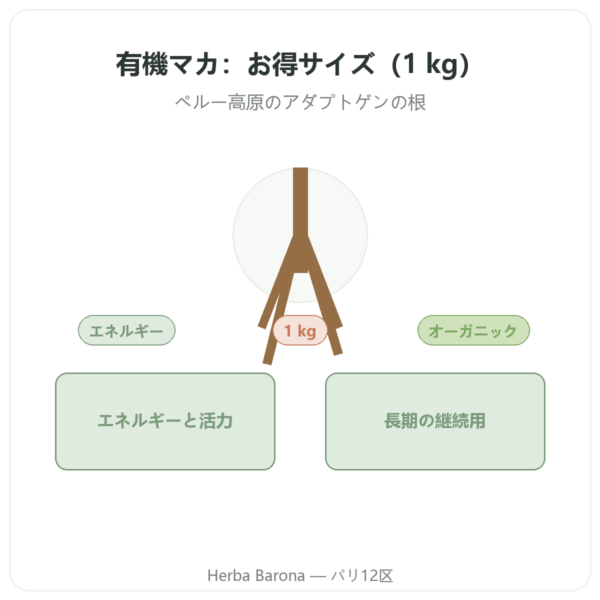 Maca Bio パウダー Pederoso – Saldac – 1 kg presentation Paris Herba Barona