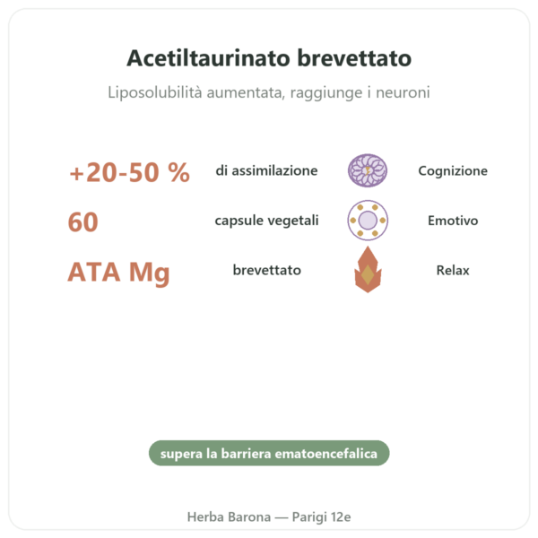 Magnesio Acetil Taurinato ATA Mg® – 60 capsule – Dynveo benefici e dati chiave Paris Herba Barona