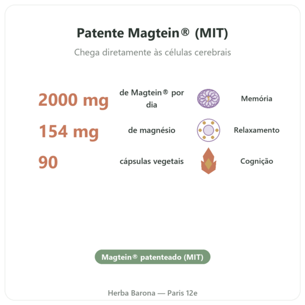 Magnésio L-treonato: Magtein® DYNVEO 90 cápsulas benefícios e dados principais Paris Herba Barona