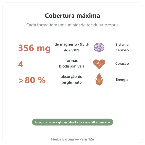 Magnésio Quatro 900 – 90 cápsulas – Be-Life benefícios e dados principais Paris Herba Barona