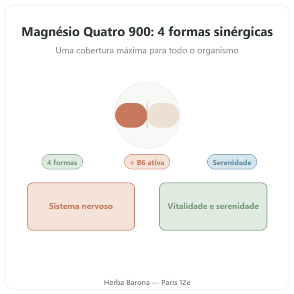 Magnésio Quatro 900 – Be-Life – 60 cápsulas apresentação Paris Herba Barona