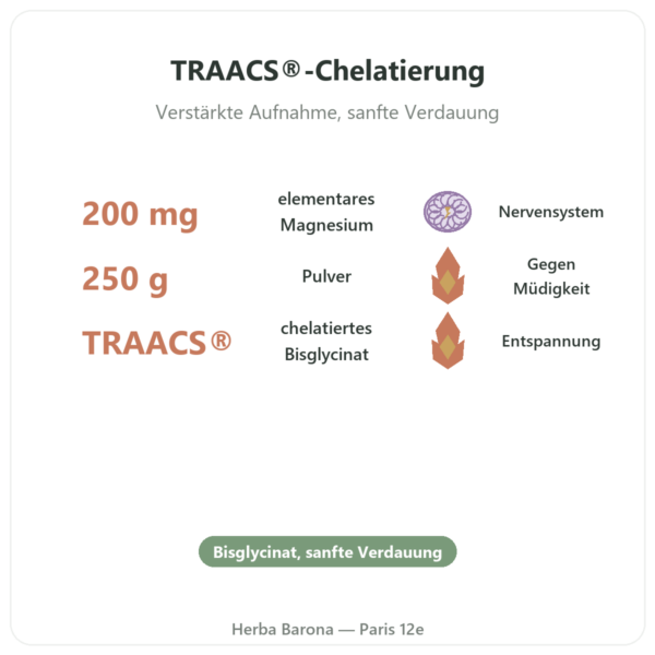 Magnesium-Bisglycinat TRAACS® Pulver 250 g – Dynveo Vorteile und Fakten Paris Herba Barona