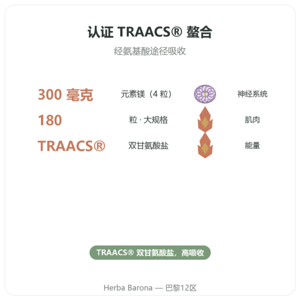 甘氨酸镁 TRAACS® – 800mg – 180 粒胶囊 Dynveo 功效与数据 Paris Herba Barona