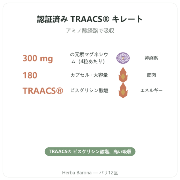 マグネシウム ビスグリシネート TRAACS® – 800mg – 180カプセル Dynveo benefits and key facts Paris Herba Barona