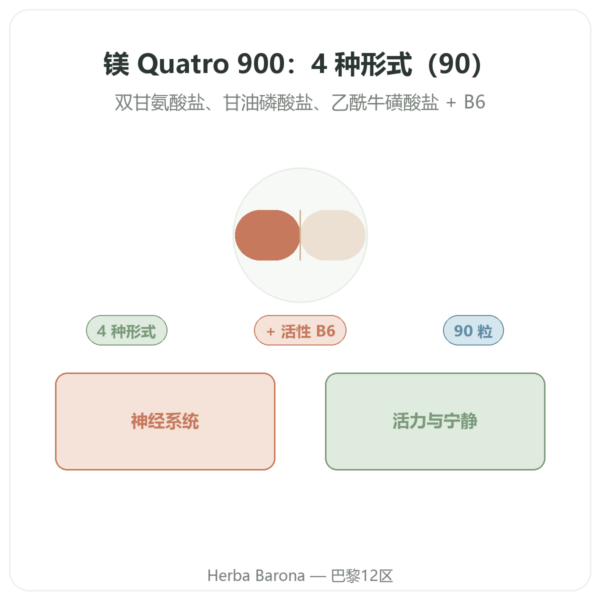 镁 Quatro 900 – 90粒胶囊 – Be-Life 产品展示 Paris Herba Barona
