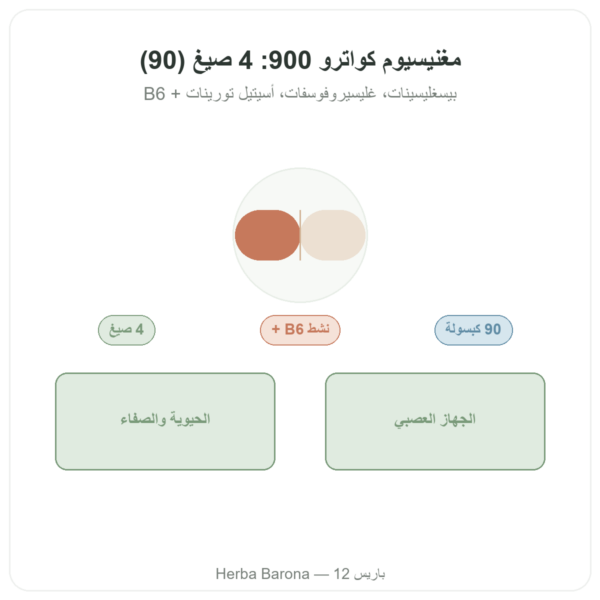 ماغنيسيوم Quatro 900 – 90 كبسولة – Be-Life عرض المنتج Paris Herba Barona