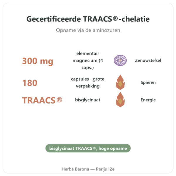 Magnesiumbisglycinaat TRAACS Dynveo 180 Capsules voordelen en kerngegevens Paris Herba Barona