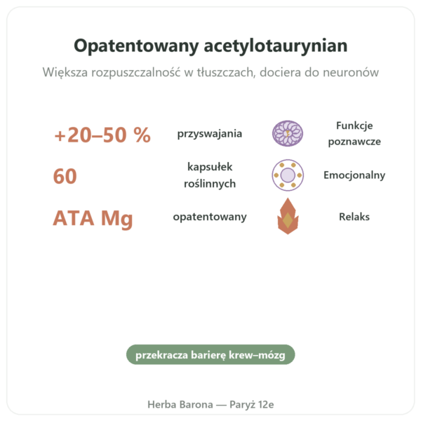 Magnez Acetylo-Taurynian ATA Mg – 60 Kapsułek – Dynveo korzyści i najważniejsze fakty Paris Herba Barona