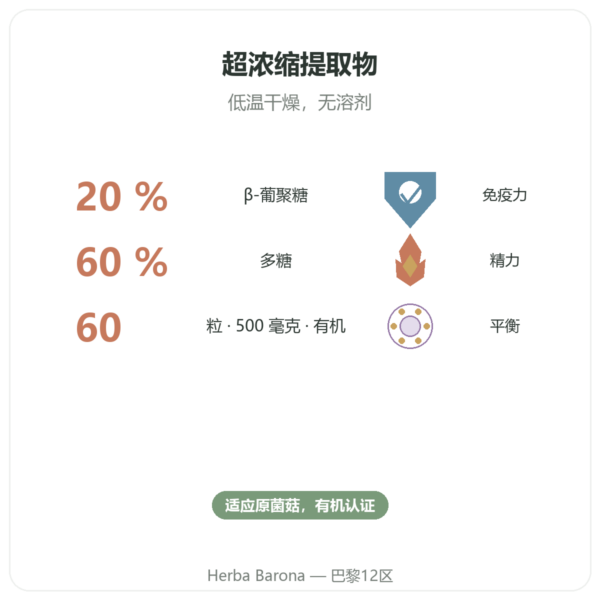 有机灰树花 – Dynveo - 20% β-葡聚糖 – 500mg – 60 粒胶囊 功效与数据 Paris Herba Barona