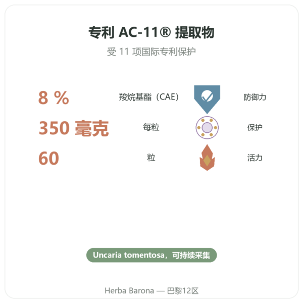 猫爪藤 AC-11® – Dynveo – 350 mg – 60 粒胶囊 功效与数据 Paris Herba Barona