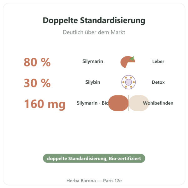 Mariendistel-Extrakt Bio 80 % Silymarin – Dynveo – 200 mg – 60 Kapseln Vorteile und Fakten Paris Herba Barona