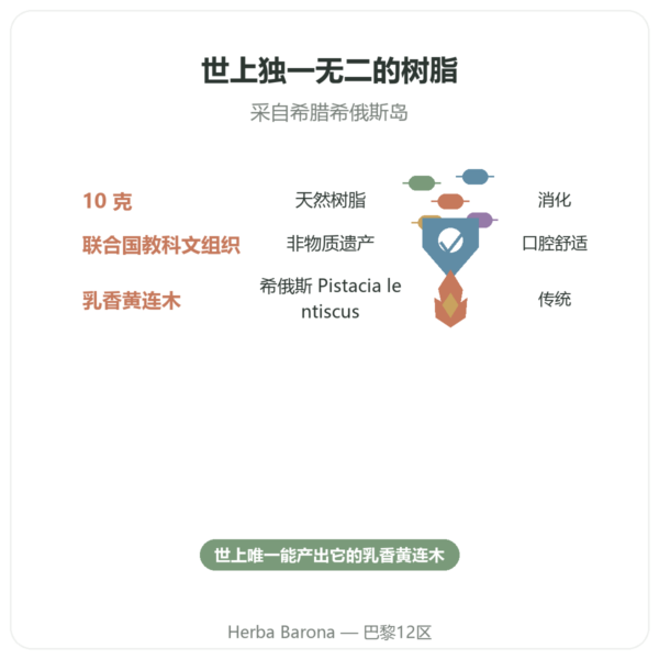 希俄斯岛乳香 10 克 功效与数据 Paris Herba Barona