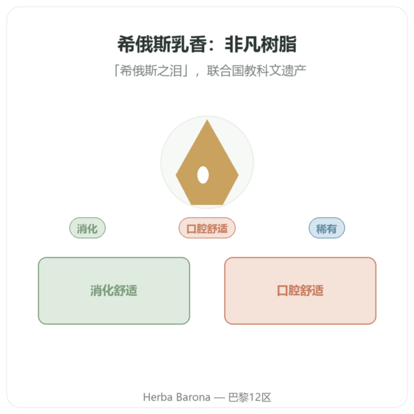 希俄斯岛乳香 10 克 产品展示 Paris Herba Barona