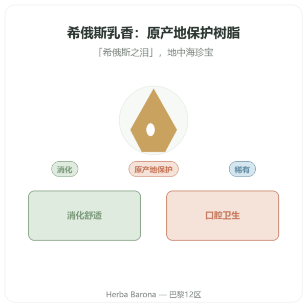 希俄斯岛乳香 – 20g 产品展示 Paris Herba Barona