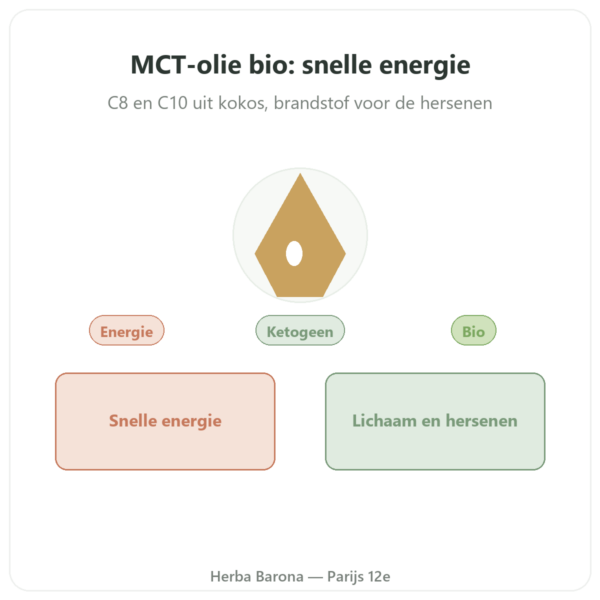 Biologische MCT-olie Amanprana 500 ml presentatie Paris Herba Barona