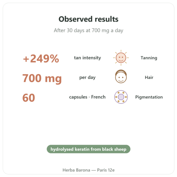 Melanin – Dynveo – 350mg – 60 Capsules – Mélaline® Hydrolysed Peptides benefits and key facts Paris Herba Barona