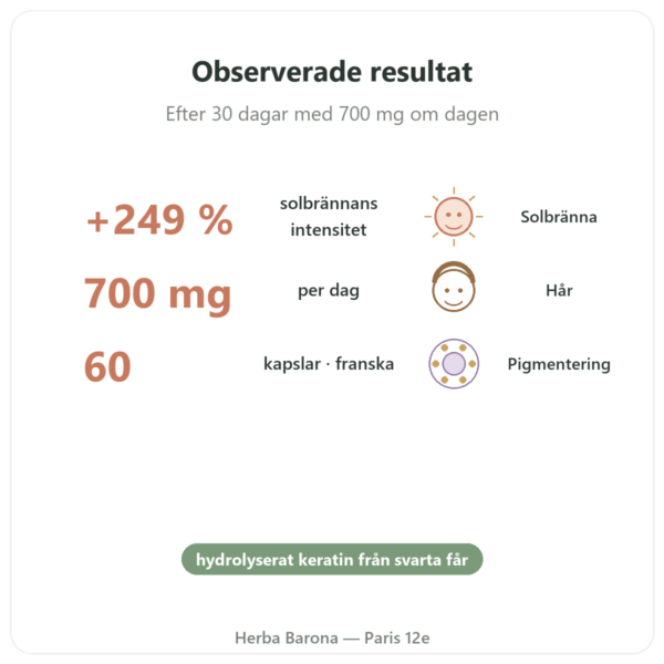Melanin Dynveo 350mg Hydrolyserade Peptider 60 kapslar fördelar och nyckelfakta Paris Herba Barona