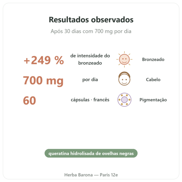 Melanina Dynveo 350mg Péptidos Hidrolisados 60 cápsulas benefícios e dados principais Paris Herba Barona