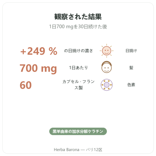 メラニン Dynveo 350mg 加水分解ペプチド 60カプセル benefits and key facts Paris Herba Barona