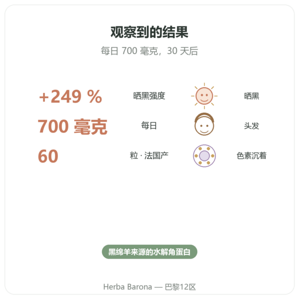黑色素 Dynveo 350mg 水解肽 60 粒 功效与数据 Paris Herba Barona