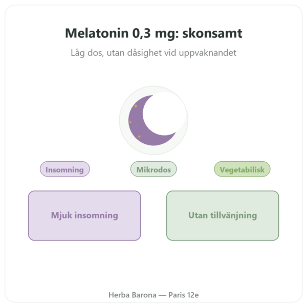 Melatonin Vegetabilisk Dynveo 0,3 mg 60 Kapslar presentation Paris Herba Barona