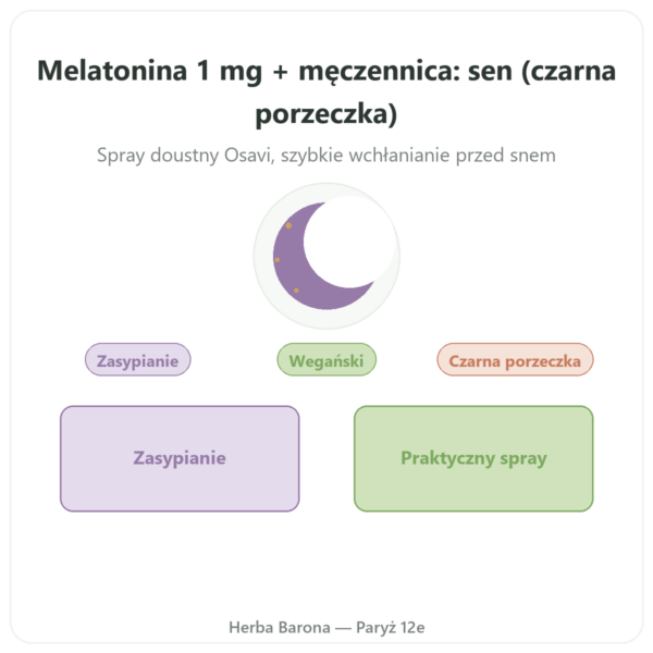 Melatonina 1mg + Męczennica Spray Czarna Porzeczka – Osavi – 25 ml prezentacja Paris Herba Barona