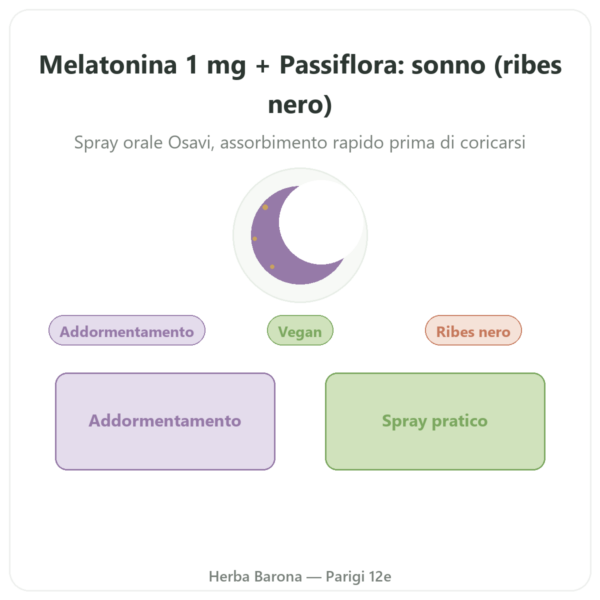 Melatonina 1mg + Passiflora Spray Ribes Nero – Osavi – 25 ml presentazione Paris Herba Barona