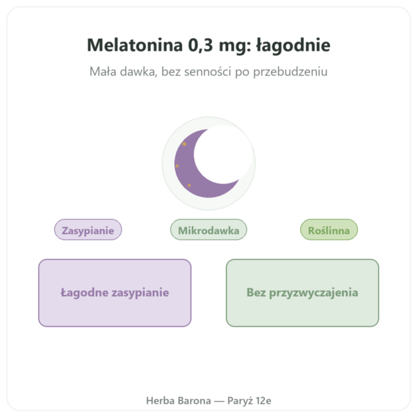 Melatonina Roślinna Dynveo 0,3 mg 60 Kaps. prezentacja Paris Herba Barona