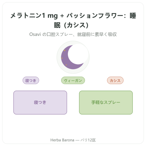 メラトニン 1mg + パッションフラワー スプレー カシス風味 – Osavi – 25 ml presentation Paris Herba Barona