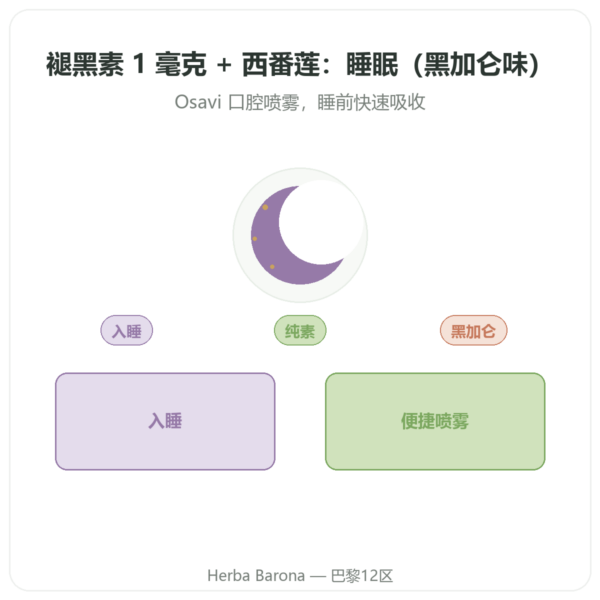 褪黑素1毫克 + 西番莲喷雾 黑加仑口味 – Osavi – 25毫升 产品展示 Paris Herba Barona
