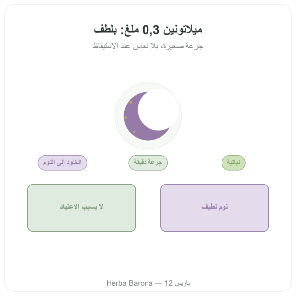 ميلاتونين نباتي – Dynveo – 0.3 ملغ – 60 كبسولة عرض المنتج Paris Herba Barona