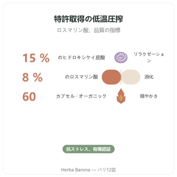 Dynveo オーガニック レモンバーム(メリッサ)60カプセル benefits and key facts Paris Herba Barona