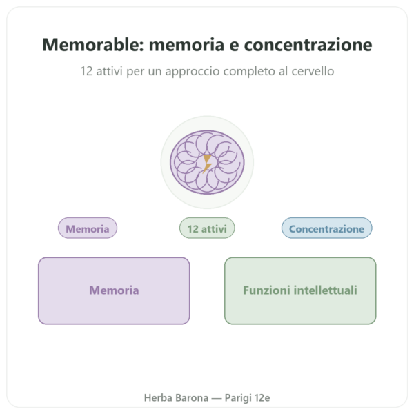 Memorable – Distriform – 60 capsule – Memoria presentazione Paris Herba Barona