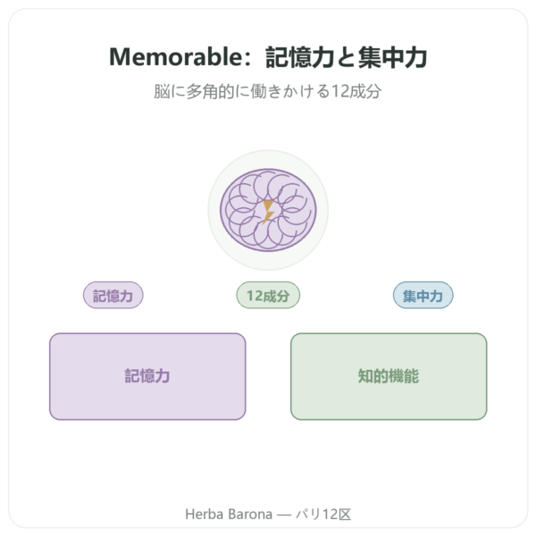 Memorable – Distriform’ – 60カプセル – 記憶 presentation Paris Herba Barona