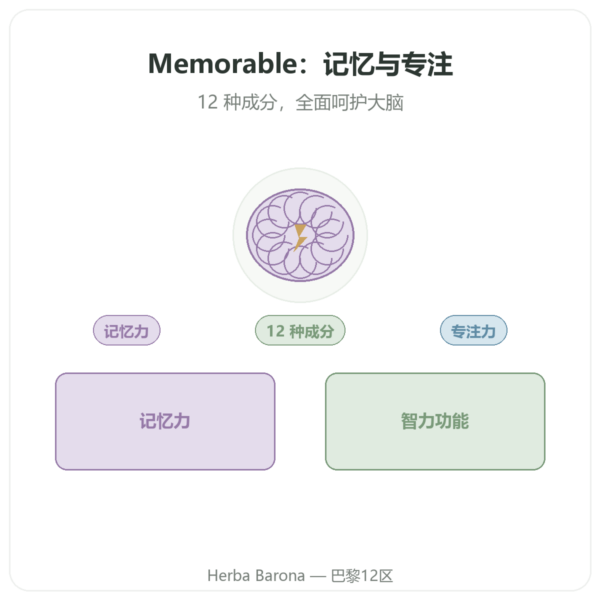 Memorable – Distriform' – 60 粒胶囊 – 记忆力 产品展示 Paris Herba Barona
