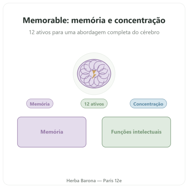 Memorable – Distriform' – 60 cápsulas – Memória apresentação Paris Herba Barona