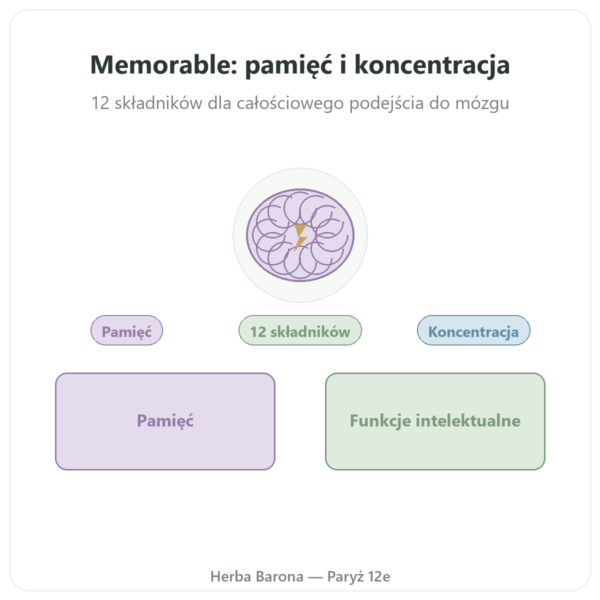 Memorable – Distriform' – 60 kapsułek – Pamięć w Paryżu prezentacja Paris Herba Barona