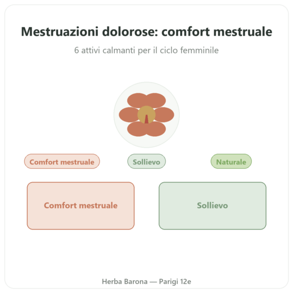Complesso Mestruazioni Dolorose – Dynveo – 30 capsule presentazione Paris Herba Barona