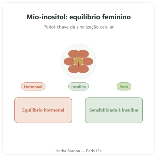 Mio-Inositol – Dynveo – 150 cápsulas apresentação Paris Herba Barona